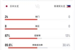 3分钟2球！日本女足vs菲律宾半场数据：日本控球率86%！狂轰27脚