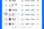 五大联赛首支降级队！若西汉姆本轮英超拿分 狼队将提前5轮降级！