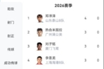 鲁媒：泰山B队中乙五连胜，青训新星邓淳泽6轮4球领跑射手榜