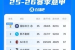 意甲积分榜：国米联赛提前3轮夺冠，已增加金杯标志🏆