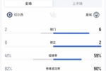 半场数据：切尔西2射0正，曼城6射2正，控球率曼城近6成