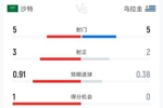 沙特vs乌拉圭半场数据：射门5-5 射正3-2 控球41%-59% 犯规5-5