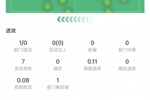 德容本场数据：3次拦截+1次抢断，送出1记关键传球，评分6.9
