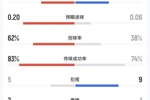 民主刚果vs乌兹别克斯坦半场数据：射门4-1，预期进球0.20-0.06