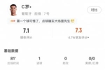 斩获淘汰赛首球！C罗数据：出场81分钟2射1正，点射扳平获评7.1分